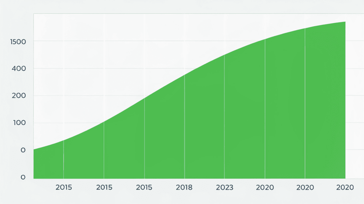 A graph showing the strong upward growth trend of the compostable packaging market