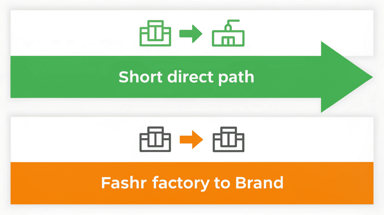 An illustration comparing the simple path from factory to brand vs. the longer path through a distributor