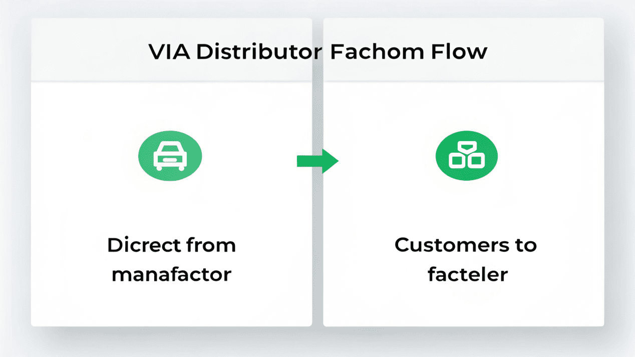 A diagram showing the different supply chain options from distributor to direct from manufacturer