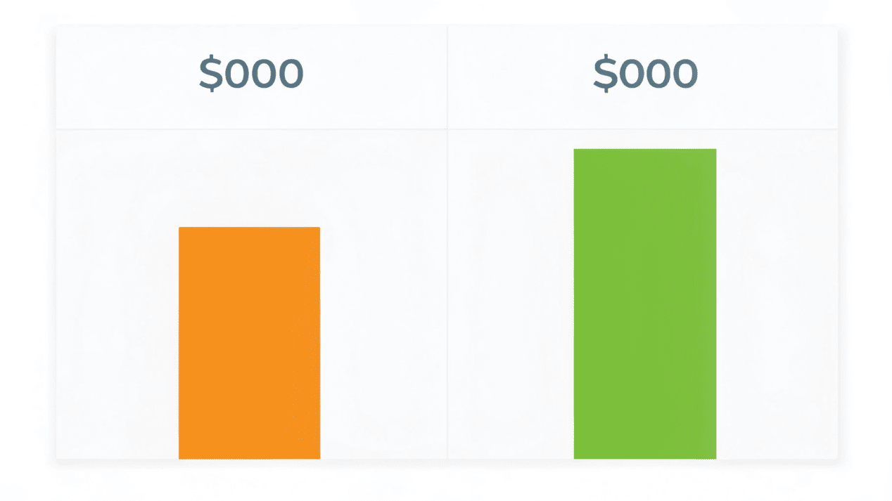 A simple chart comparing the small upfront cost of PLA vs. the large brand value it creates
