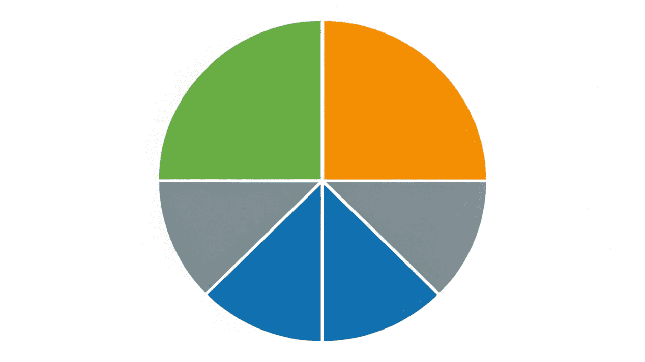 A simple pie chart showing the cost structure of a custom cup: materials, printing, volume, and shipping