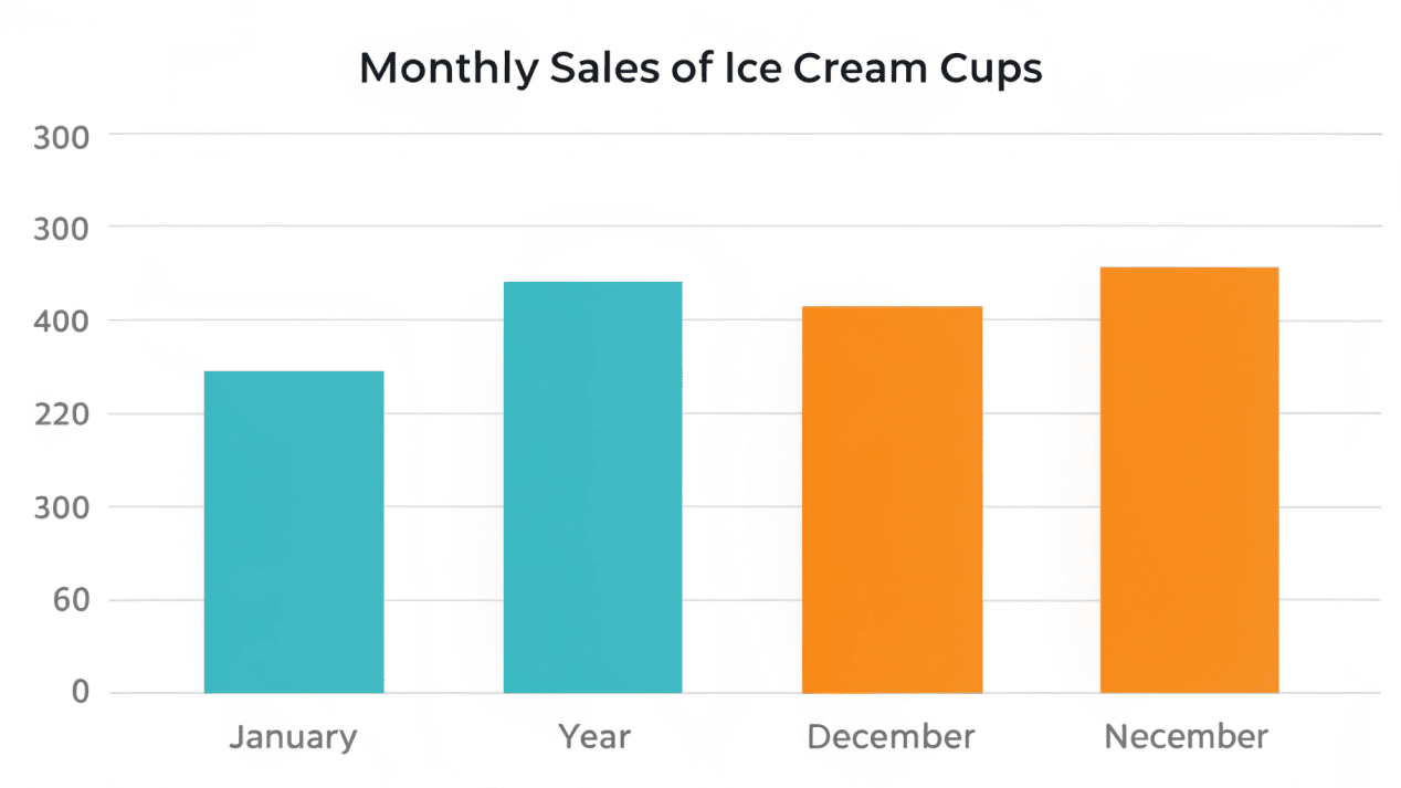 Forecasting Ice Cream Cup Demand A simple bar chart showing ice cream cup sales by size for different months of the year.