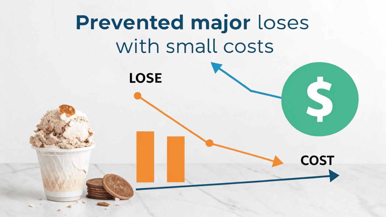 A diagram showing a small cost for a lid preventing a large cost of a spilled order.